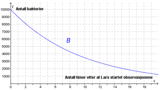 X-akse: antall timer etter at Lars startet observasjonene: 2, 4, ..., 16, 18. Y-akse: antall bakterier: 1000, 2000, ..., 9000, 10 000. Grafen til funksjonen B starter i (0, 10 000).